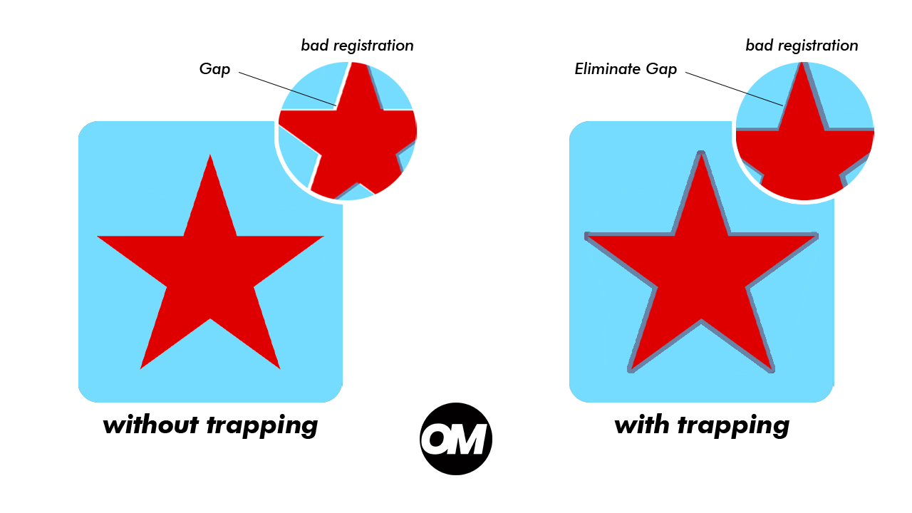 What is Trapping in Screen Printing — and How OmniSeps Handles It